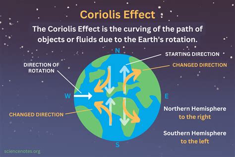 科氏力南北半球差異|Coriolis Force